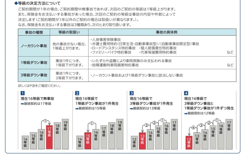 「等級の決定方法」